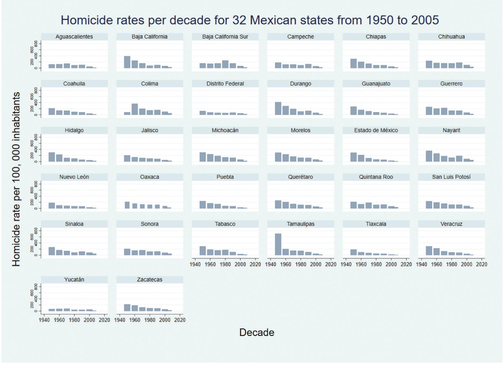 Figure 5 - from (2022) Zepeda Gil & Carlos A. Pérez Ricart,