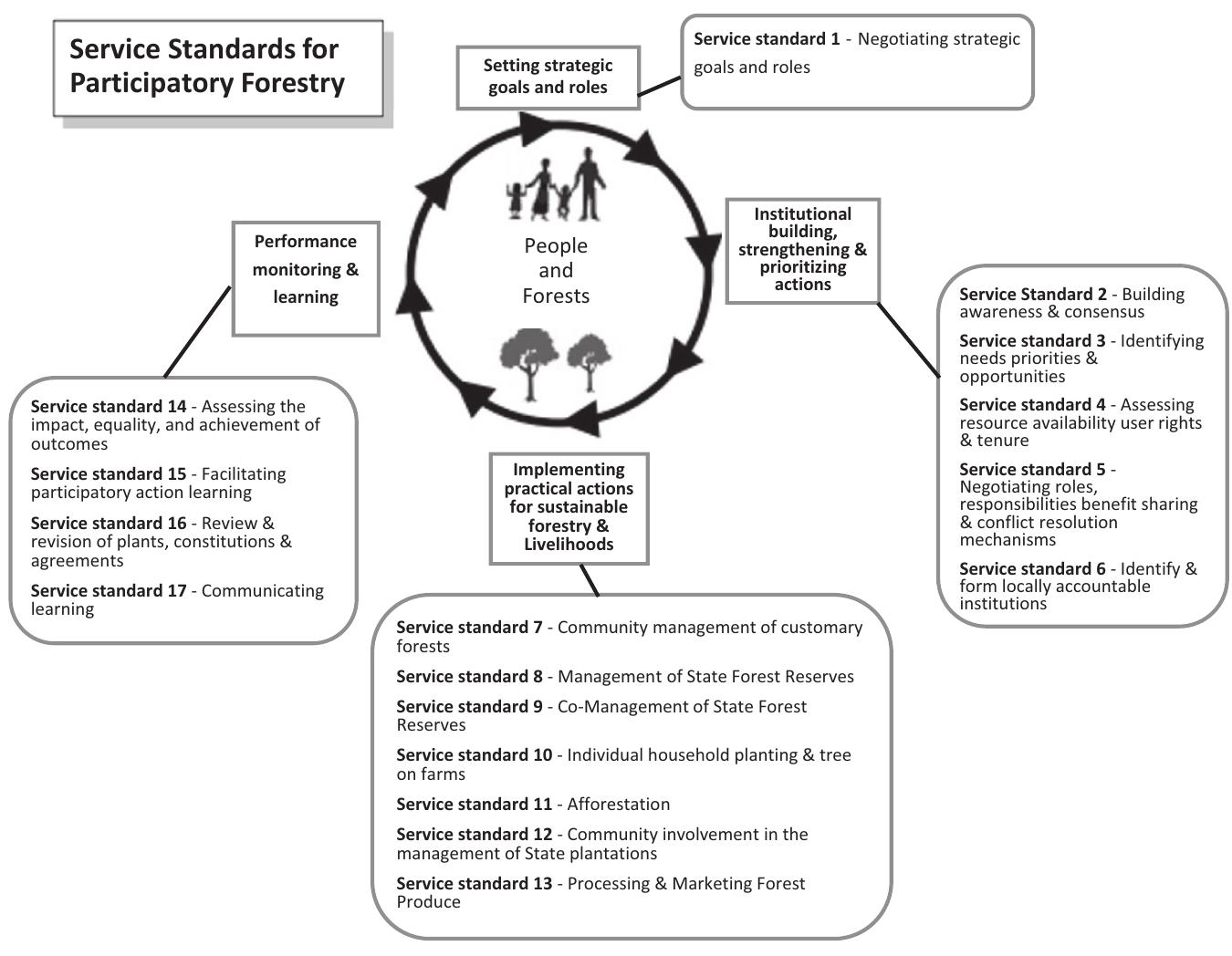 (PDF) An assessment of Participatory Forest Management inspired by ...