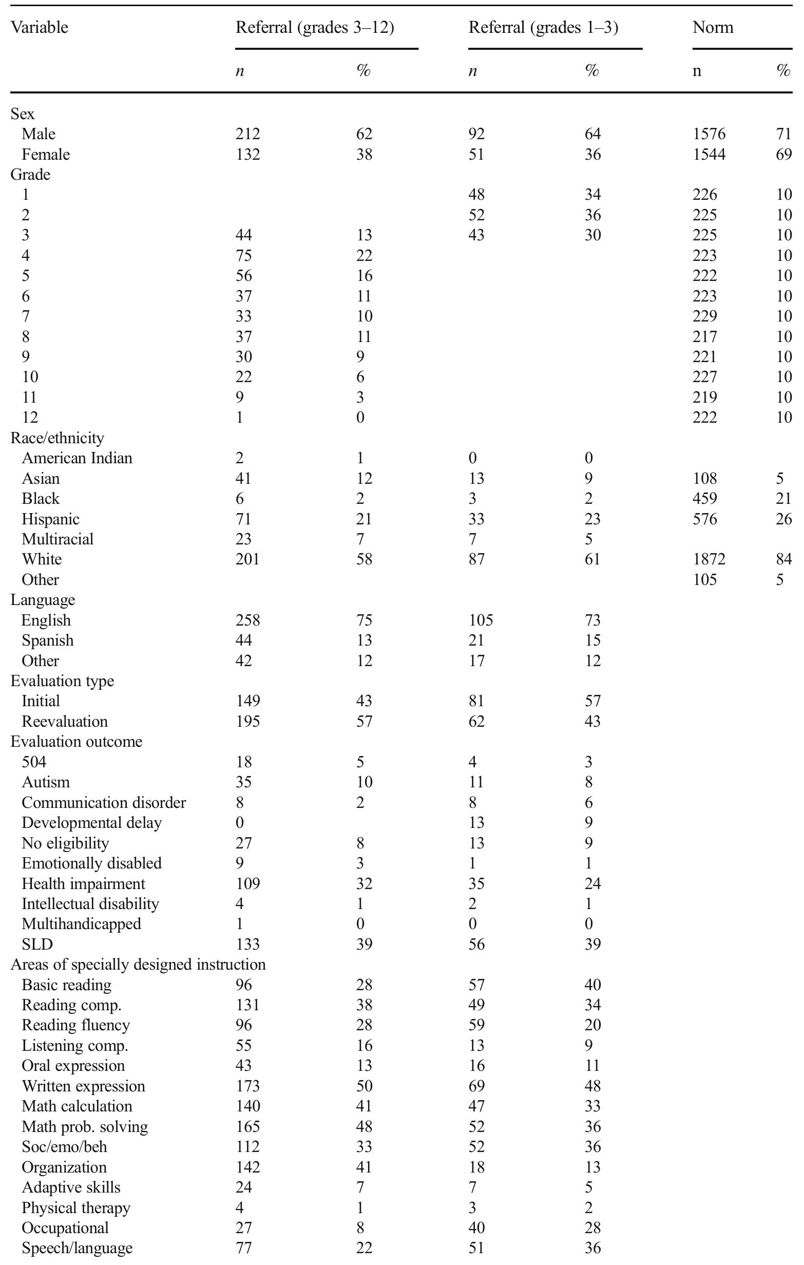 (PDF) Operationalizing the Simple View of Writing with the Wechsler ...
