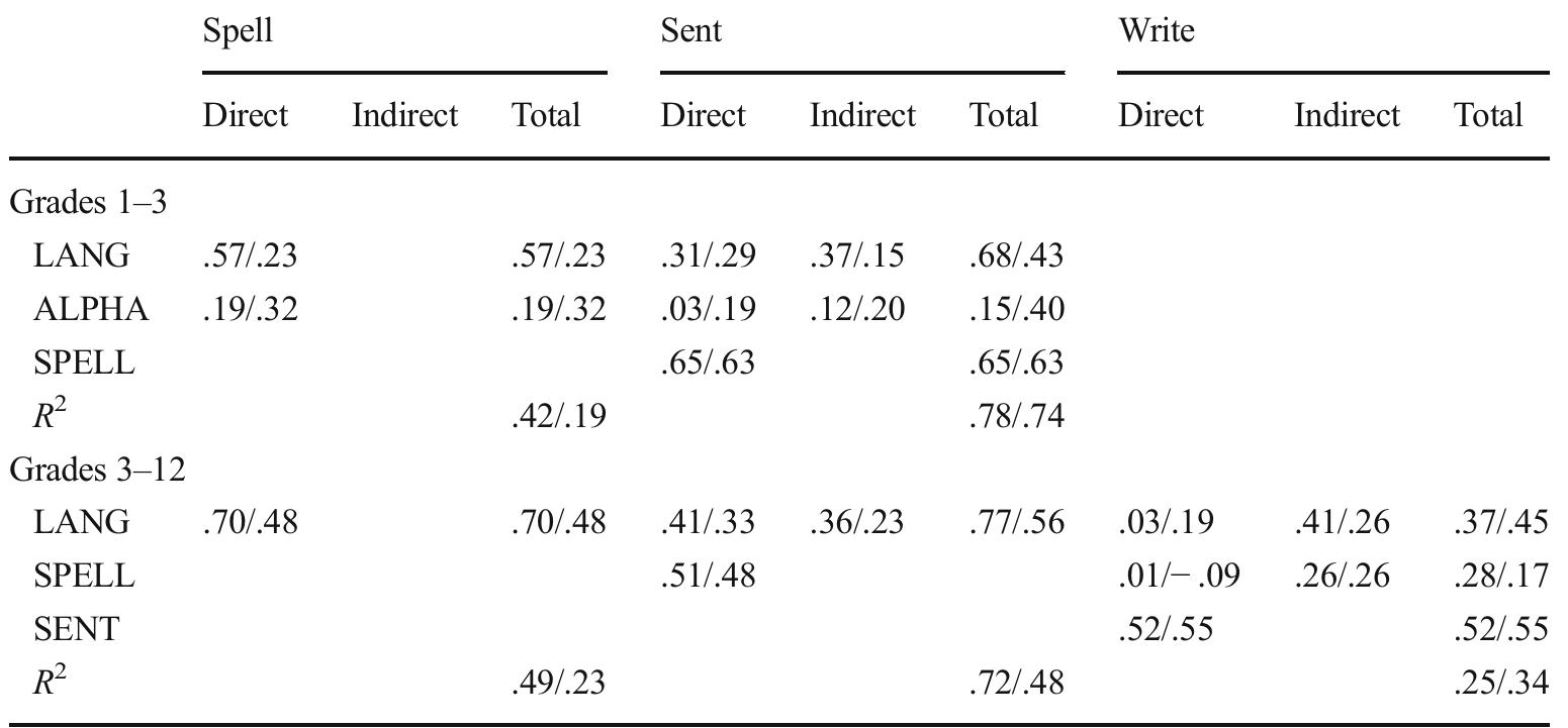 (PDF) Operationalizing the Simple View of Writing with the Wechsler ...
