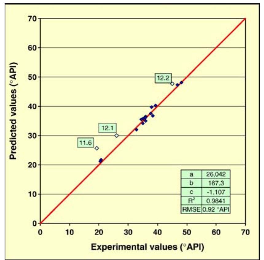 Predicted versus experimental values for api gravity using
