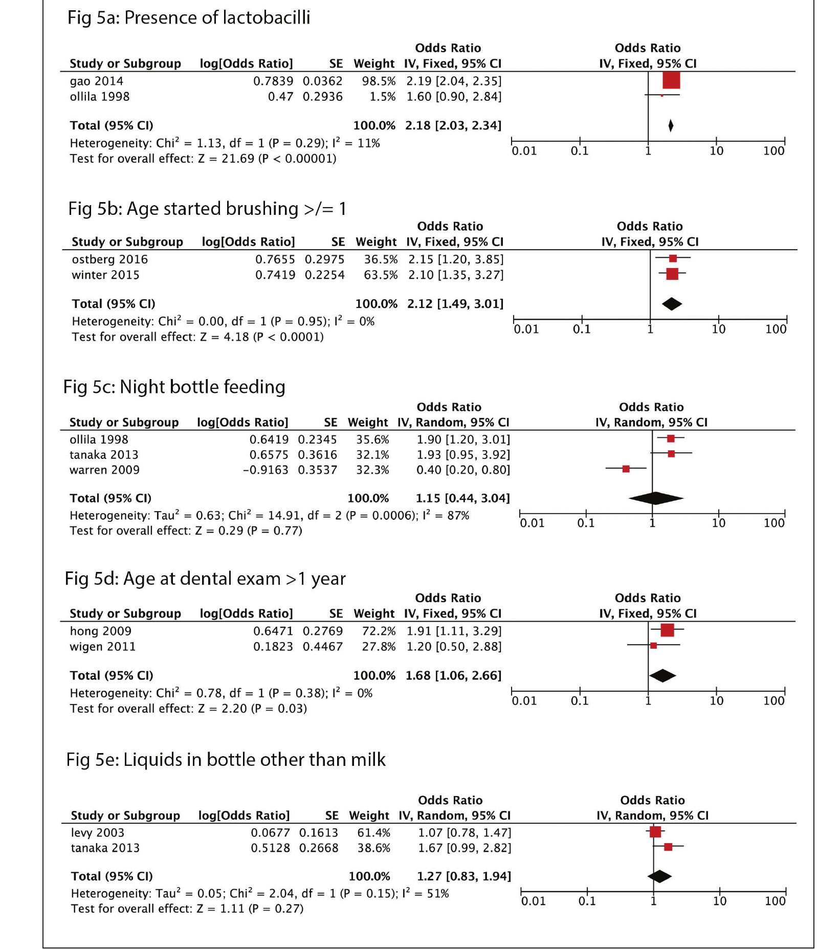 (PDF) Risk Factors for Early Childhood Caries: A Systematic Review and ...