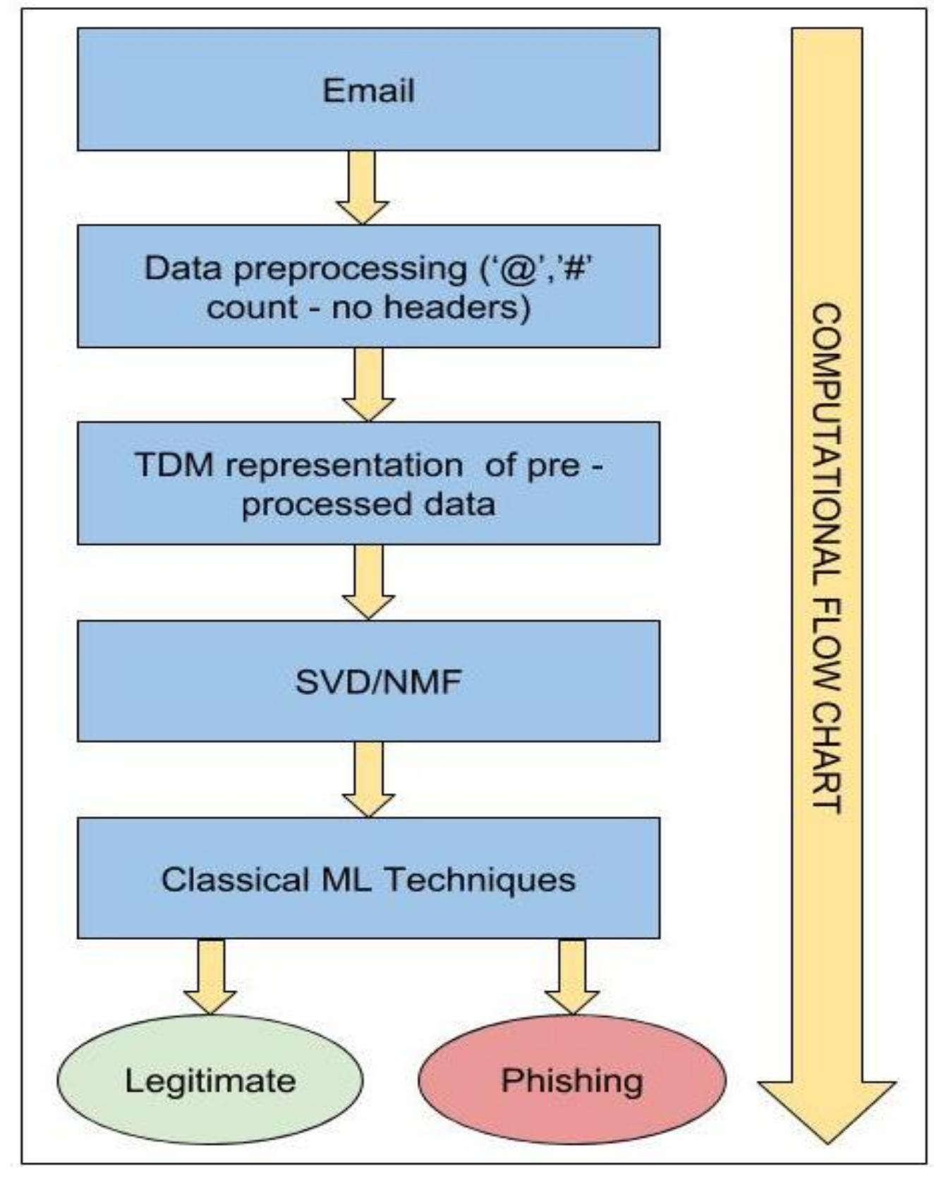 (PDF) PED-ML: Phishing email detection using classical machine learning ...