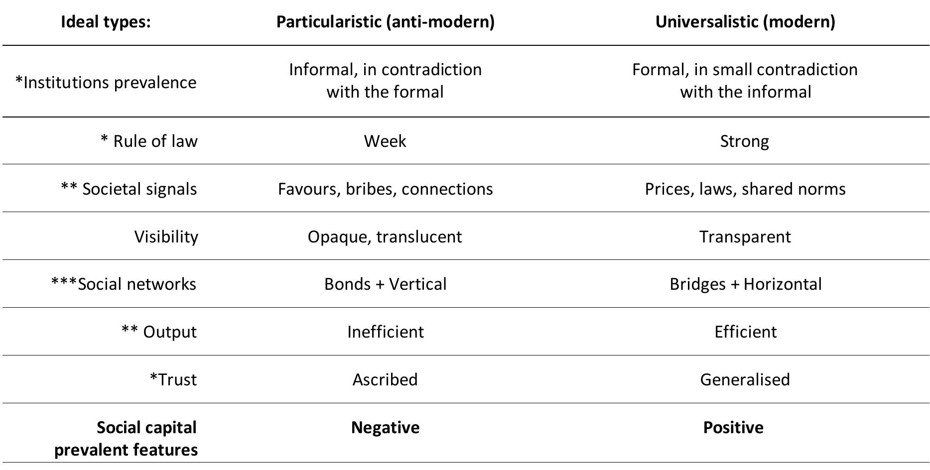 (PDF) On the Nature of Social Capital under Post-Communist Transition ...