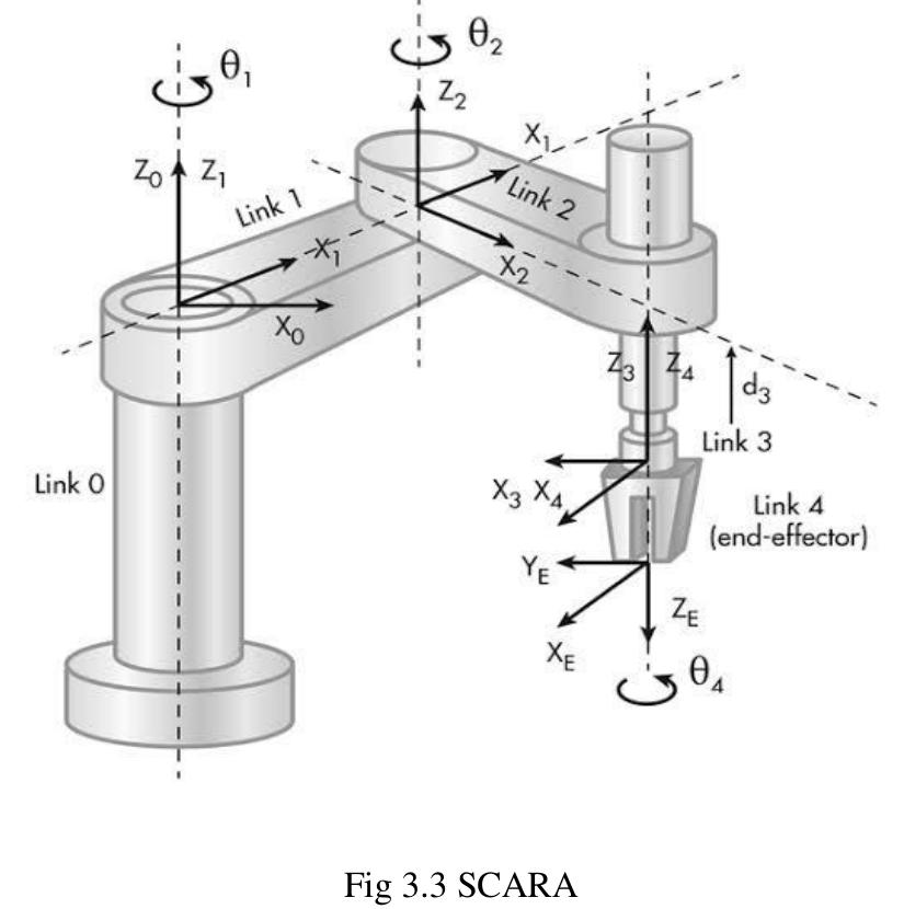 Scara Names Figure 5 - Gesture Controlled Robotic Arm