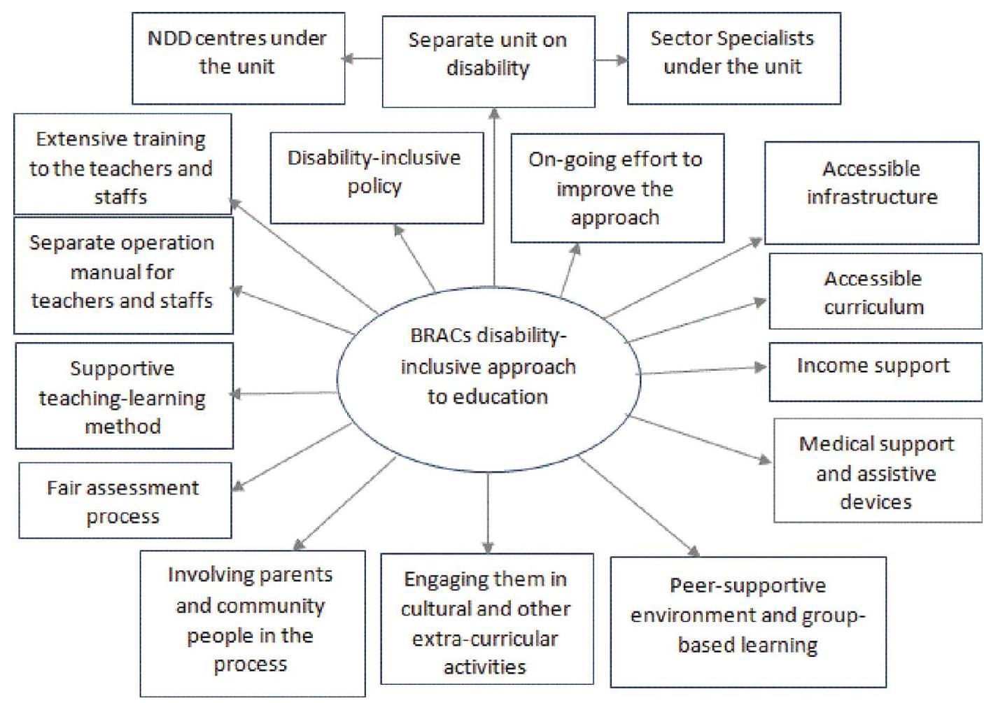 (PDF) Inclusive Approach to Education for Children With Disabilities