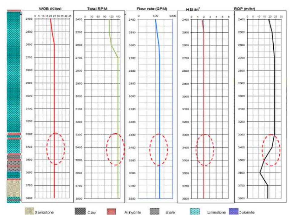 (PDF) Enhancing Drilling Parameters in Majnoon Oilfield