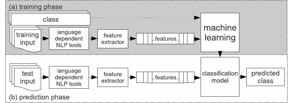 Fig. 1. Supervised Text Classification. Input is first preprocessed using language-dependent tools, such as tokenizing, stop words removal and (optionally) lemmatization. (a) During training, a feature extractor is used to convert each input value to a feature set. Pairs of feature sets and classes are fed into the machine learning algorithm to generate a classification model. (b) During prediction, the same feature extractor is used to convert unseen inputs to feature sets. These feature sets are then fed into the classification model, which generates predicted class. During cross-validation, these predicted classes will be matched against ground-truth classes. 