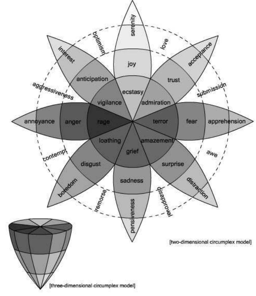 A well known model of emotions is the work of [22]. He uses basic emotions as building blocks for derived emotions; secondary emotions and even ternary emotions. All other emotions are mixed or derivative states; that is, they occur as  combinations, mixtures, or compounds of the basic emotions, as depicted in Fig. 2.  Fig. 2. Plutchik’s Wheel of Emotion  [23] believed there exists a relationship between facial expression and emotional state. The proponents of the basic emotions view [24], [25], according to [26], assume that there is a small set of basic emotions that can be expressed distinctively from one another by facial expressions. For 