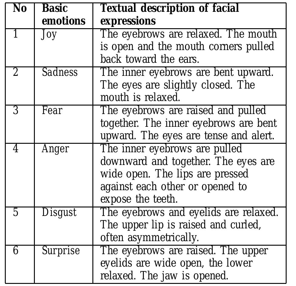 instance, when people are angry they frown and when they are happy they smile.  The six basic emotions defined by [24] can be associated with a set of facial expressions. [27] has designed a face model with 6 (six) facial expressions of basic emotions depicted in Fig. 3. Table II shows textual descriptions of facial expressions as representations of basic emotions, taken from [28]. In this paper, surprise is excluded due to unavail- ability of surprise class in the training set, however facial expression of shame is added based on following arguments from psychological researches.  