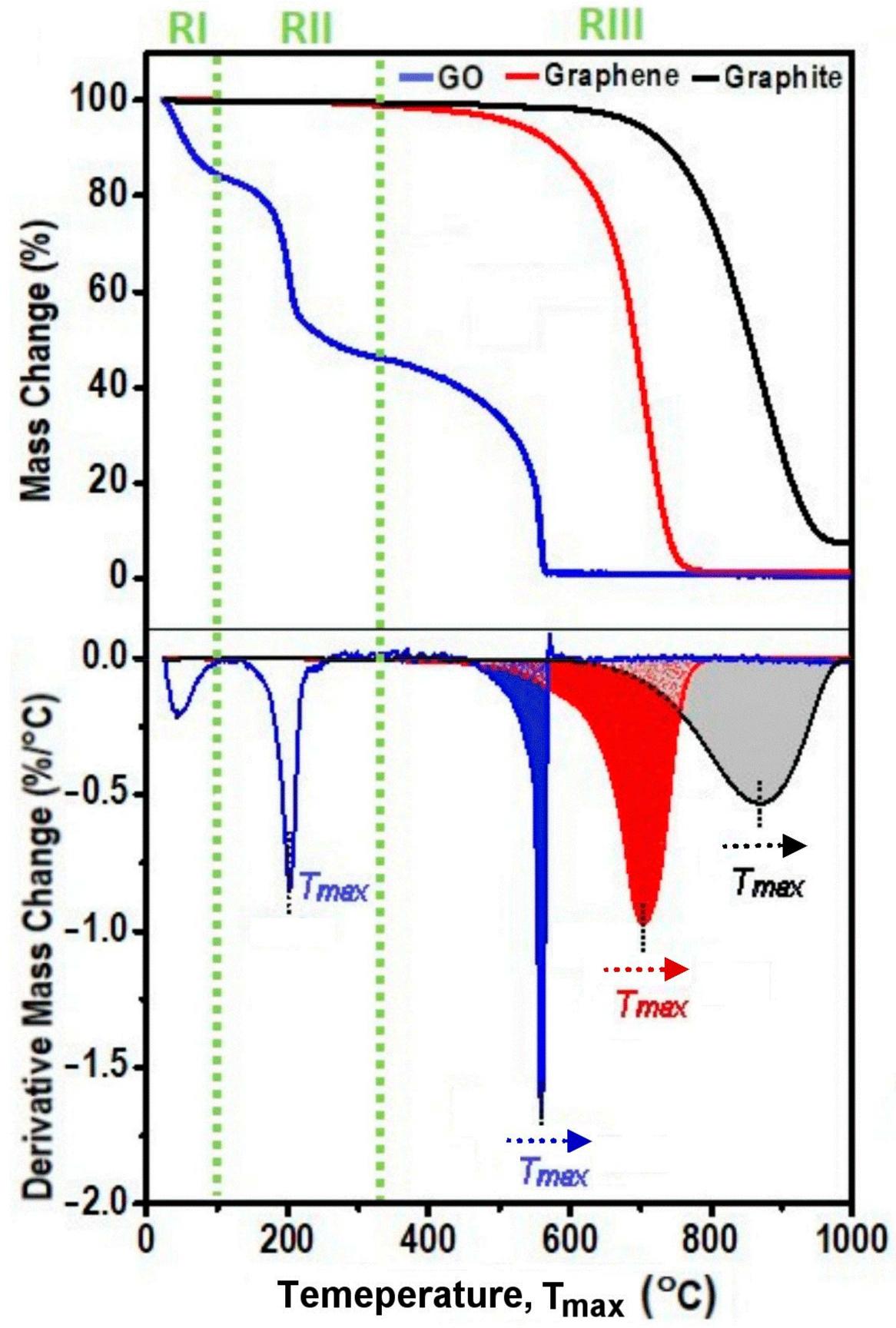 (PDF) Thermogravimetric Analysis (TGA) of Graphene Materials: Effect of ...