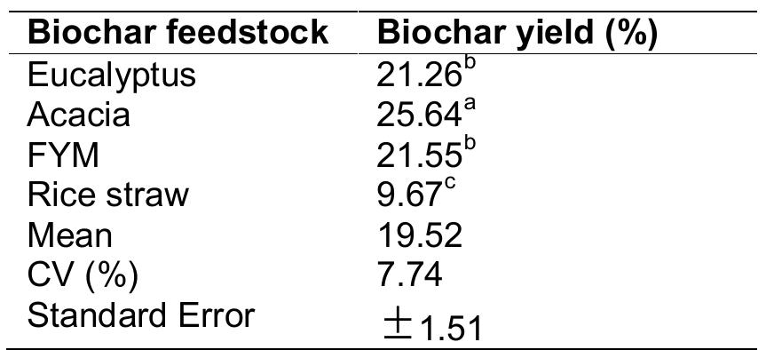(PDF) Characterization of Biochar Produced from Different Feed Stocks