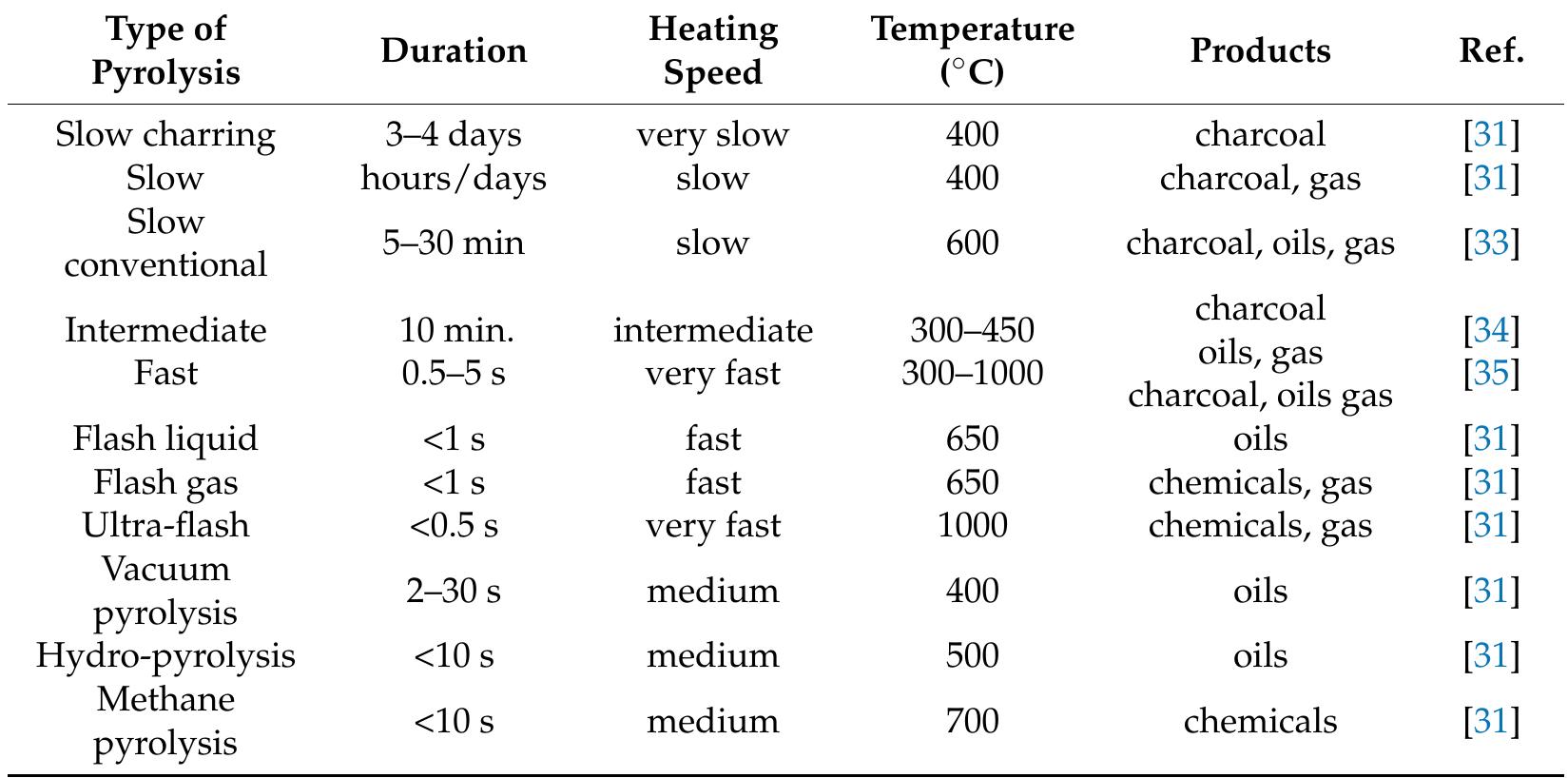 Table 1 - Pyrolysis of Waste Biomass: Technical and Process