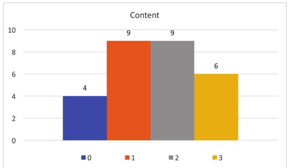 Figure 1. Essay ratings for Content assessment category.  After these meetings and discussions, final ratings were tabulated with the results reported in Figures 1-4. As a reminder, all 28 essays from three different classes were rated on a scale from 0-3 in the three assessment categories of content, multiple voices, and reflective stance. 