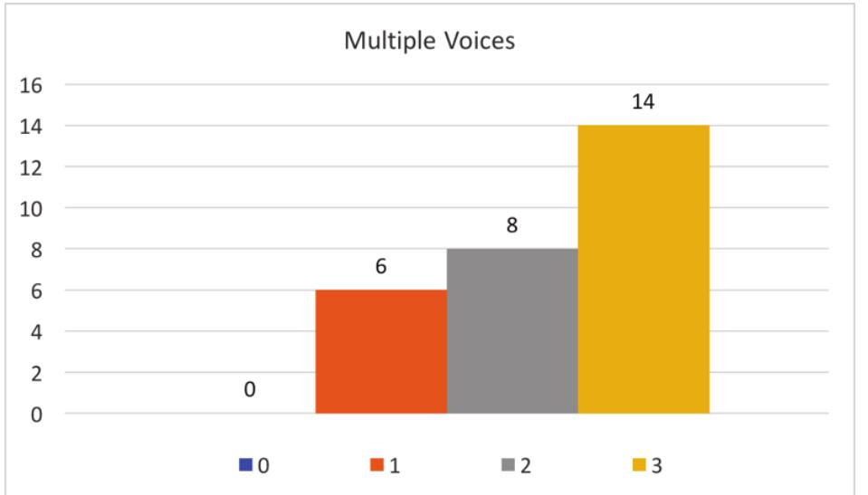 Figure 2. Essay ratings for Multiple Voices assessment category. 