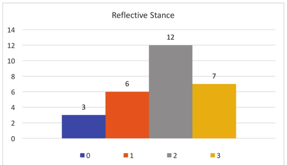 Figure 3. Essay ratings for Reflective Stance assessment category. 