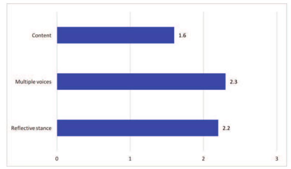 Figure 4. Mean ratings for all three assessment categories. 