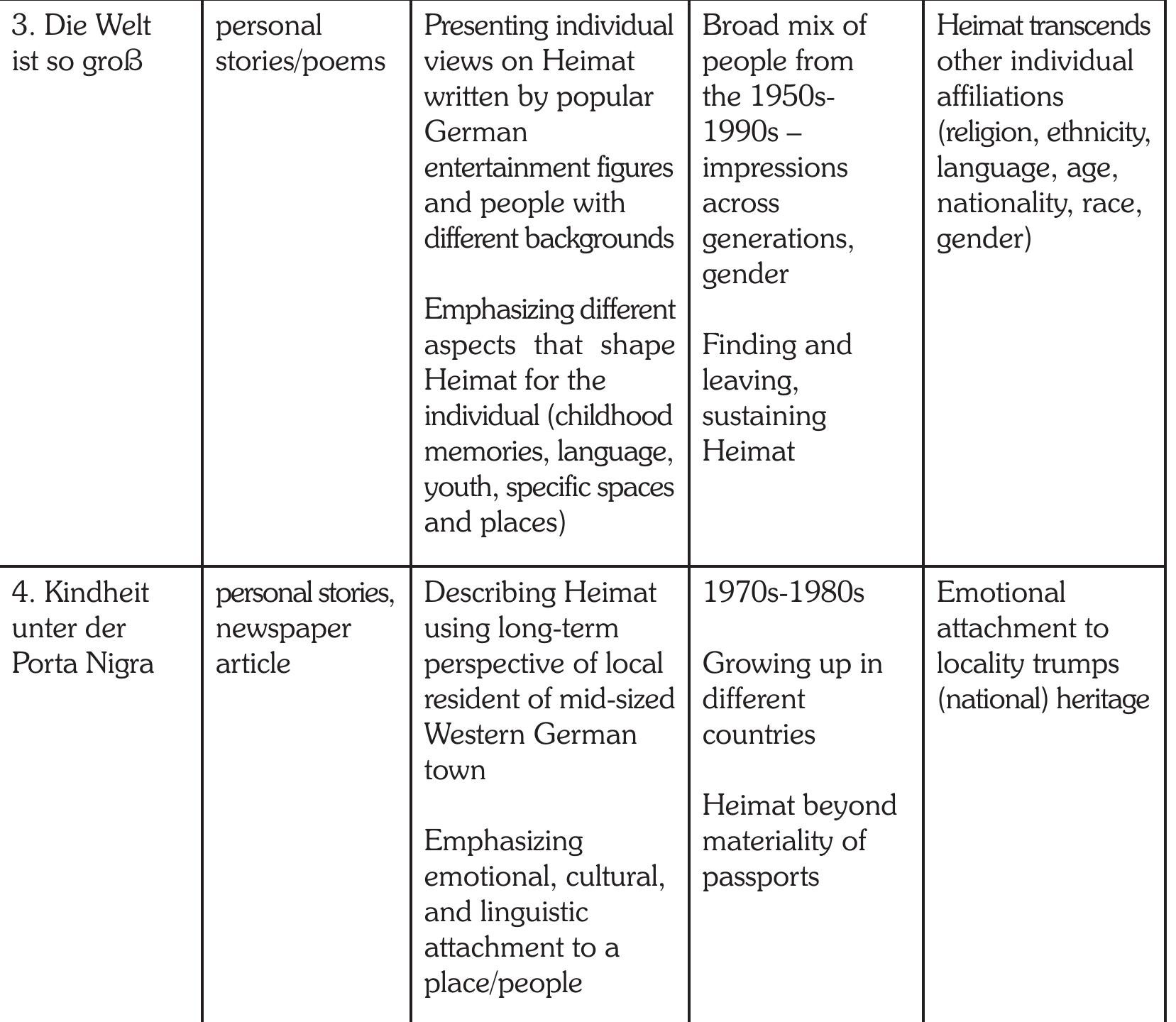 The final task for students in this course level is to write an alternative ending to a short novel they read, Patrick Stiskind’s Die Geschichte von Herrn Sommer (1991). The novel is a story about childhood in postwar Germany told from the perspective of a young boy who likes o play in nature, climb trees, read fairy tales, and falls easily in love. The boy, now an old man, narrates about his fleeting but impactful encounters with the mysterious Herr Sommer, who one day disappears by drowning himself in a lake. The task based on the novel serves as he so-called prototypical task (Byrnes, Maxim, & Norris, 2010) that is designed to elicit per- formance that reflects content and language learning expected at a particular curricular level. The research group decided to use this writing task for assessing students’ humanities learning for three reasons. First, as an existing part of the course at this curricular level, the task was al- ready used as a language and content learning assessment tool. Second, the task is based on a novel that addresses salient cultural content that students cover at the Intermediate level, like nature, fairy tales, or notions of home, and are expected to incorporate in their own writing. And finally, the other two features of humanities learning were discernible aspects of the task that invited students to present multiple perspectives on the story as well as the reflective stance that was part of the level’s learning goals.  The task sheet (see Appendix) that quided students’ production follows the GUGD’s utiliza-  