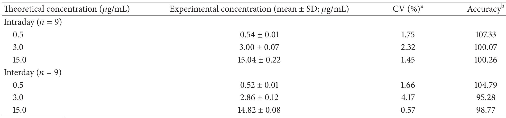(PDF) Development and Validation of a Simple and Selective Analytical ...