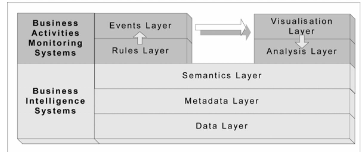 A conceptual framework for business activities monitoring