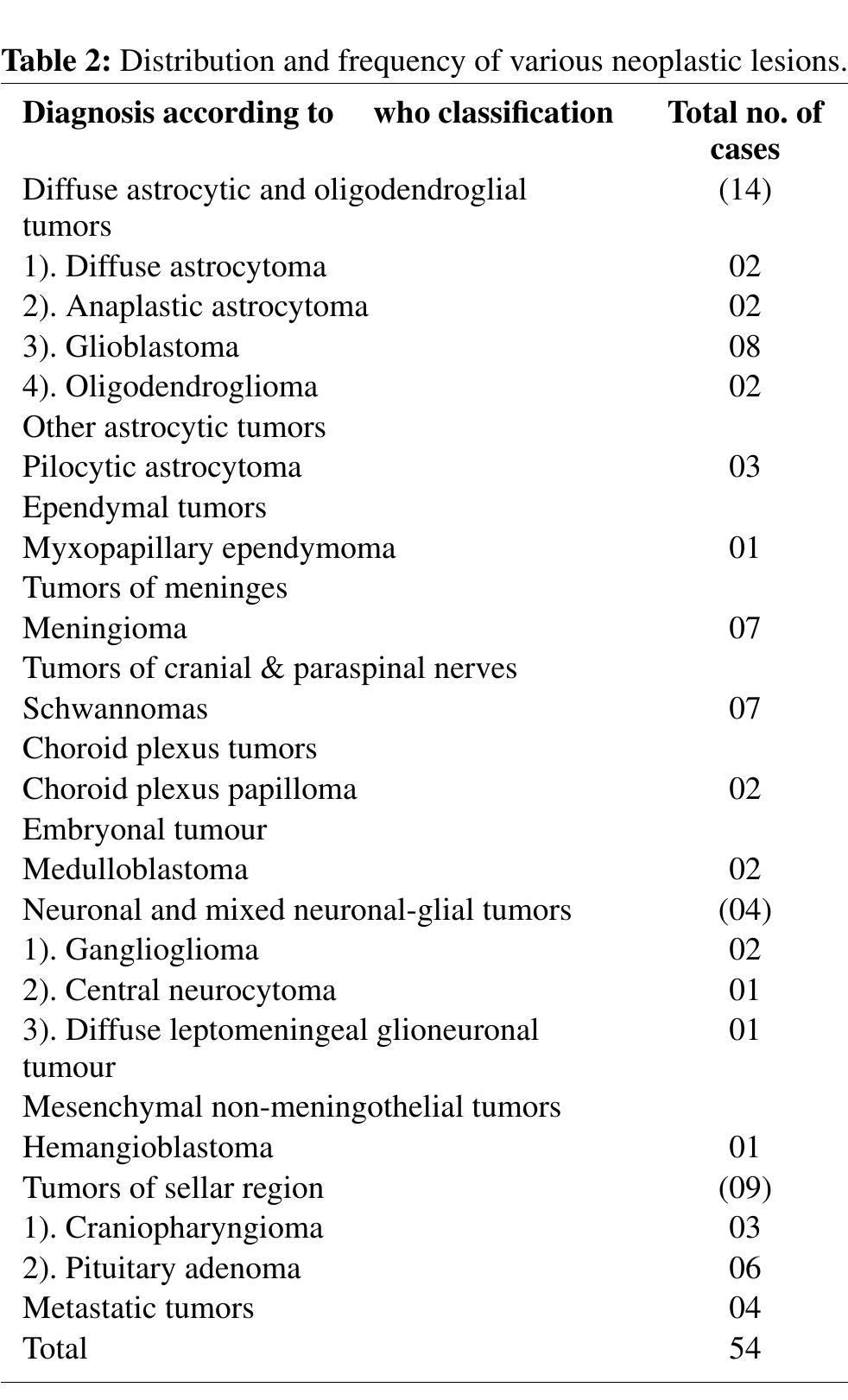 Pathological Spectrum Table 1 - A histopathological spectrum of central nervous