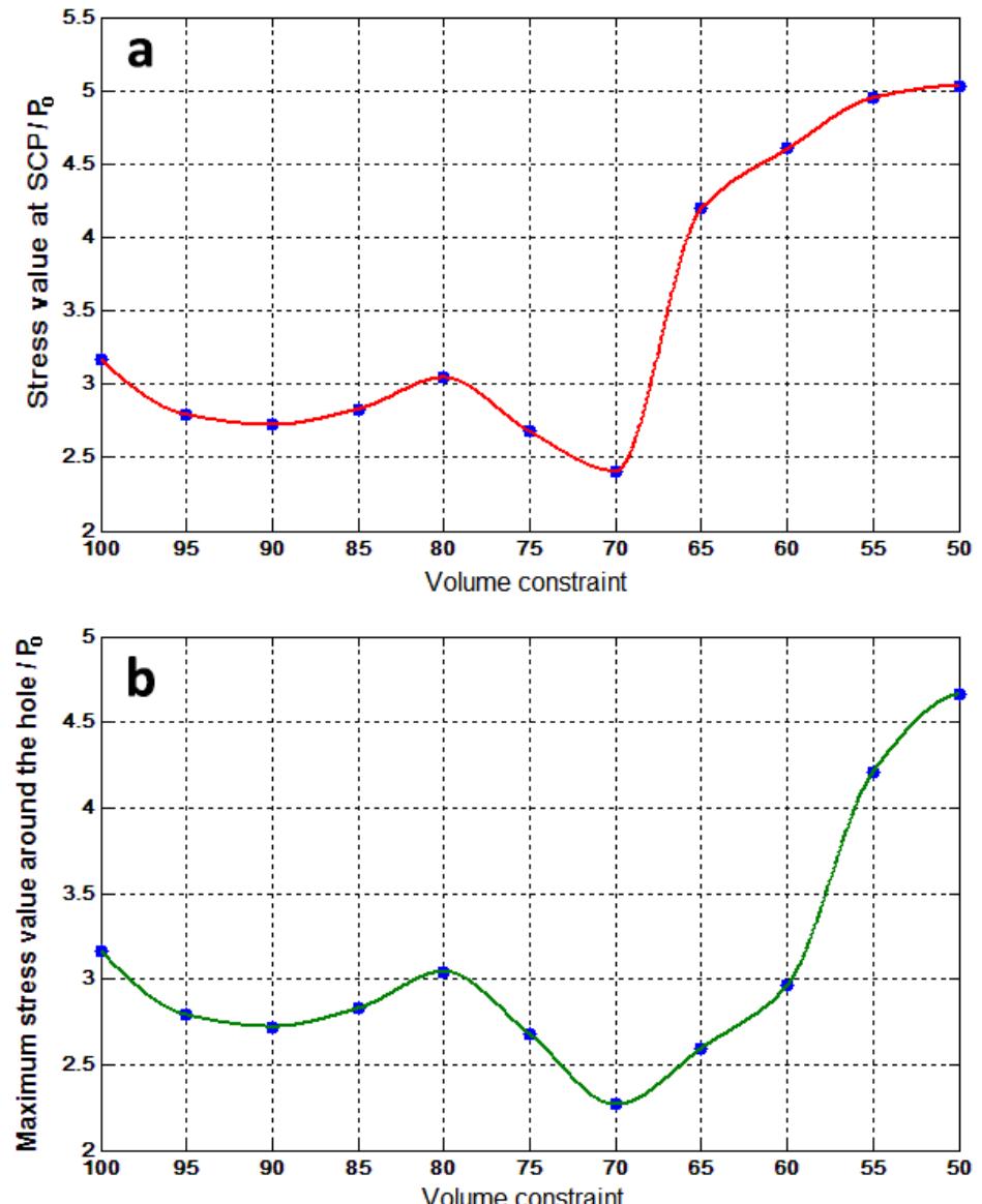 Volume Contrain (PDF) Using Topology Optimization to Reduce Stress Concentration Factor ...