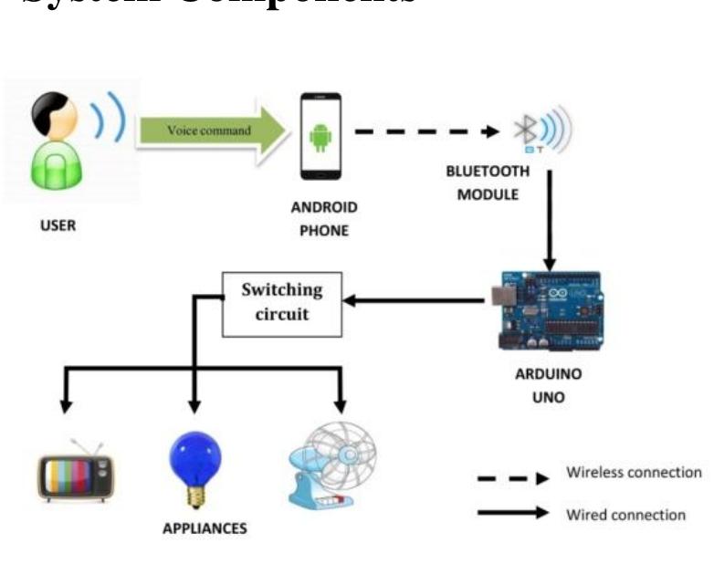 (PDF) Design of an Intelligent Voice Controlled Home Automation System