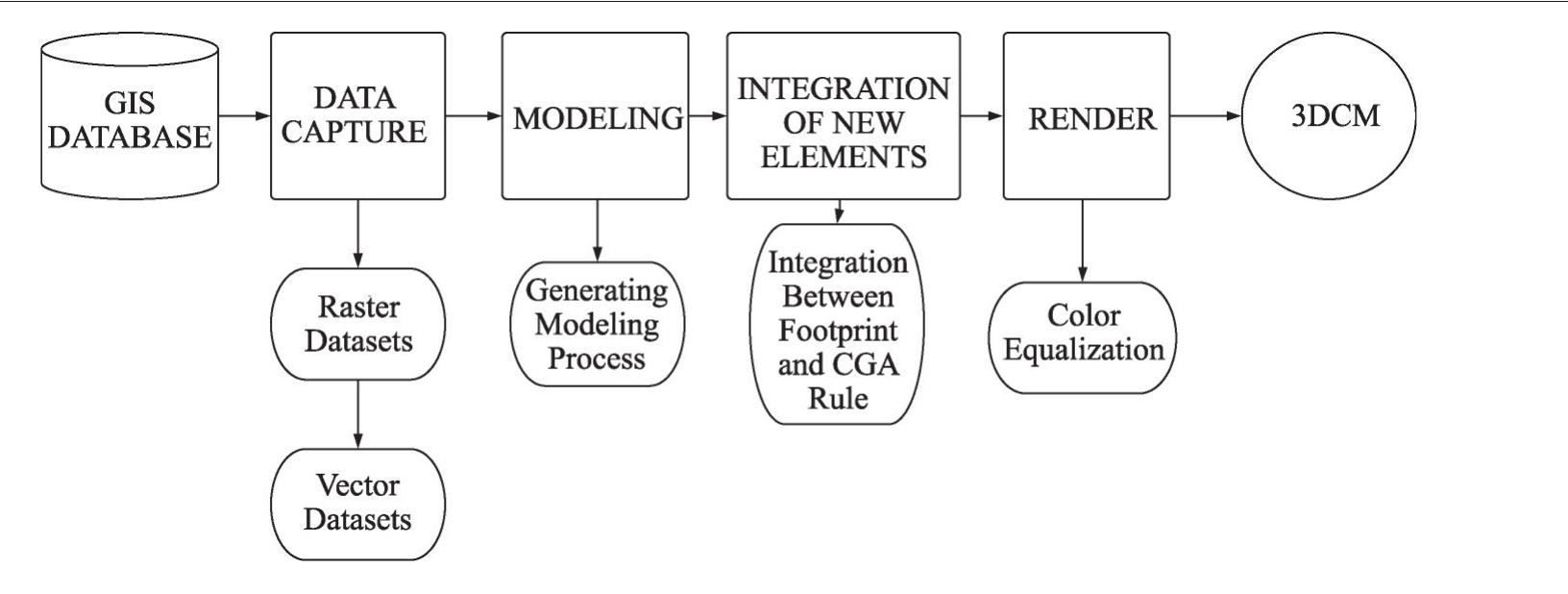 (PDF) Procedural modeling applied to the 3D city model of bogota: a ...