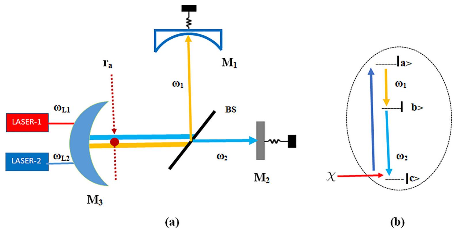 (PDF) Entanglement of mechanical modes in a doubly resonant ...
