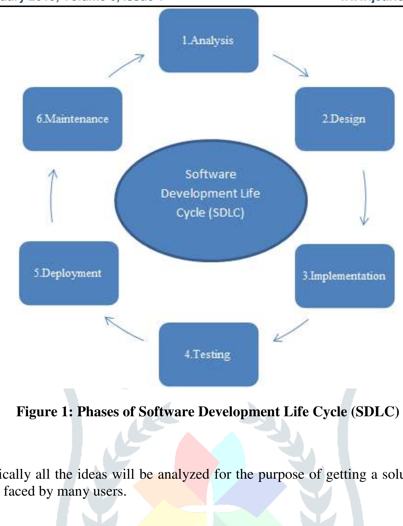 Implicit Requirements (PDF) A Review Paper on Software Testing
