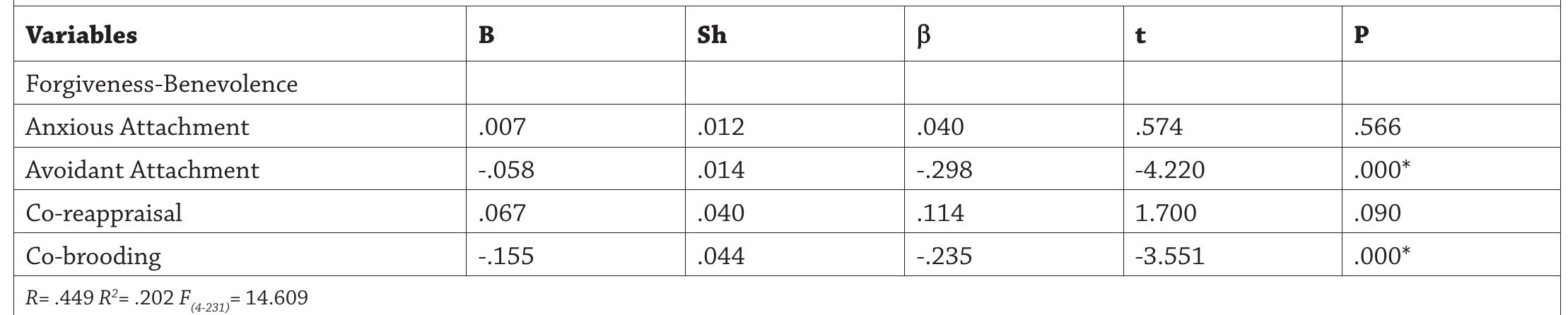(PDF) Predictive Role of Attachment Styles and Emotion Regulation on ...