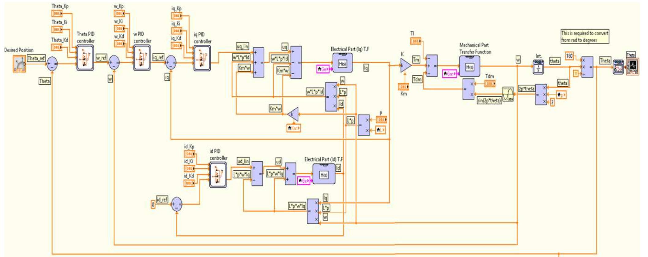 (PDF) Modelling and Simulation of Stepper Motor For Position Control ...