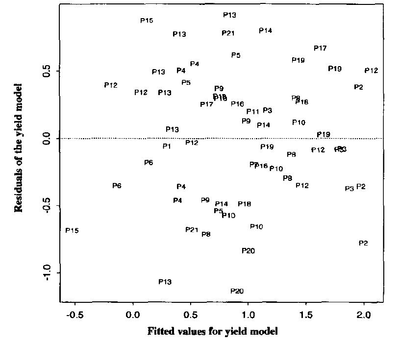Figure 1 - from Semiconductor yield improvement: results and