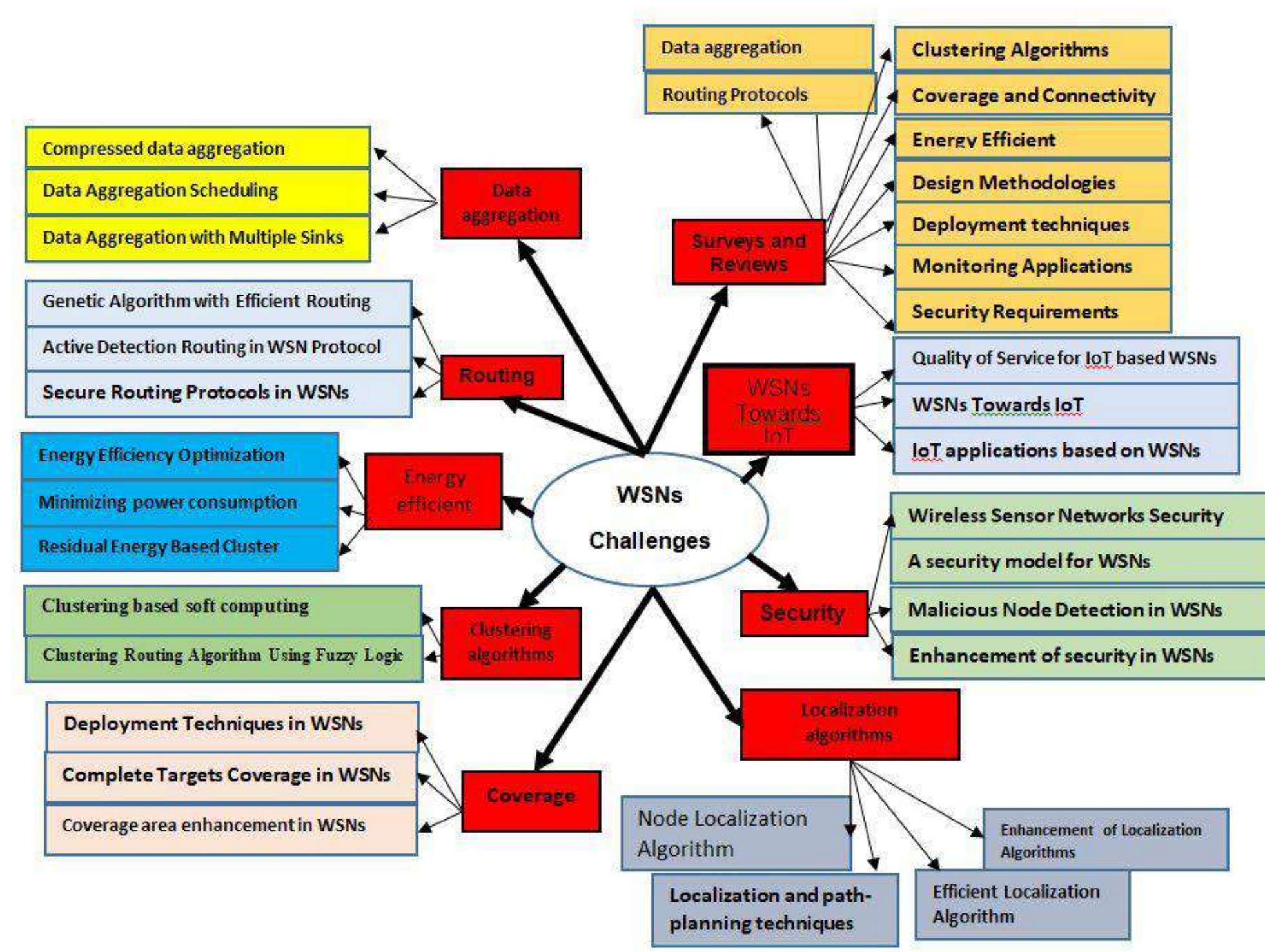 (PDF) Challenges and Issues for Wireless Sensor Networks: A Survey