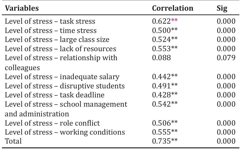 (PDF) Effect of Stress on Female Teachers’ Performance in Private ...