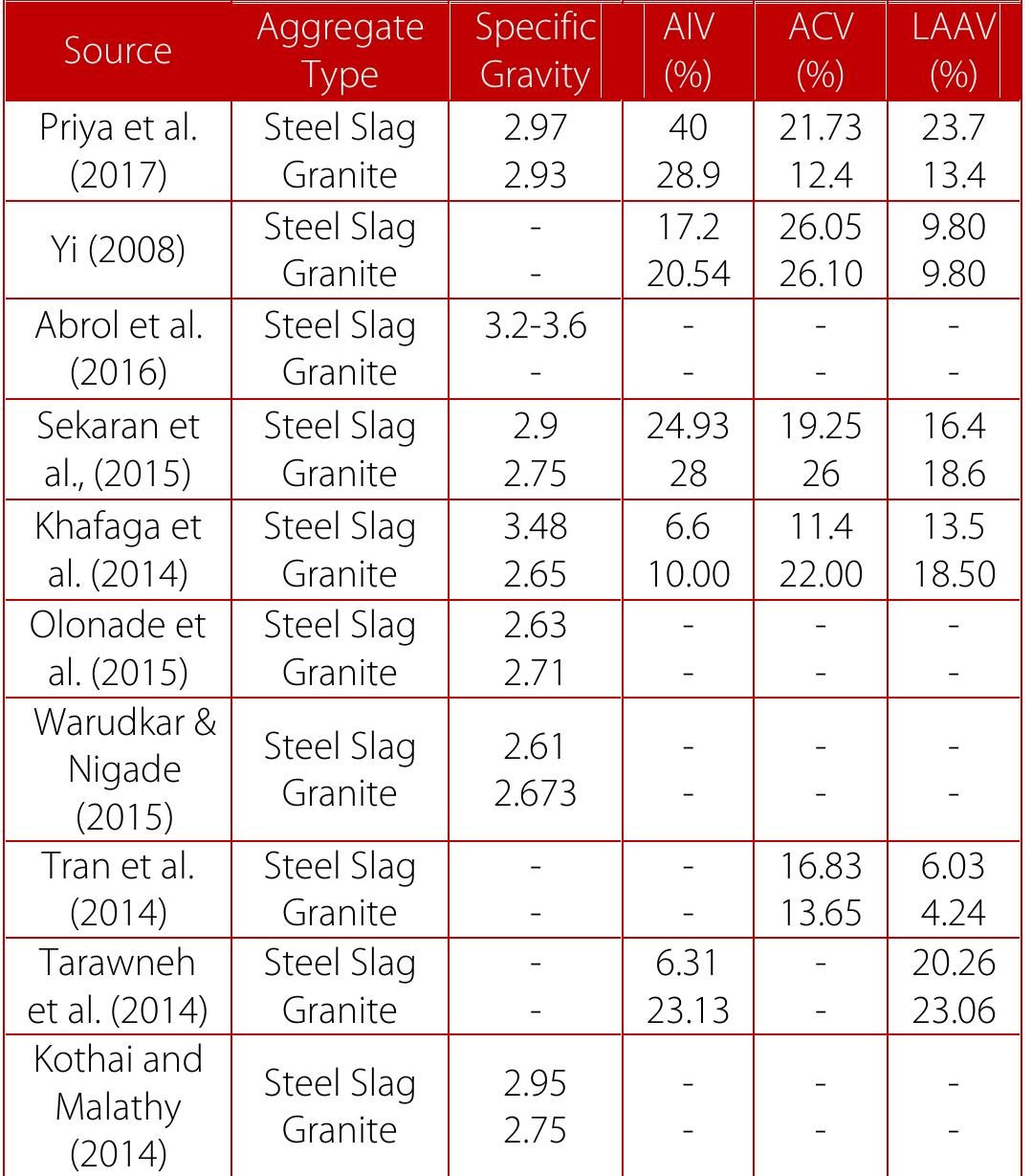 (PDF) ASSESSMENT OF STEEL SLAG AS REPLACEMENT FOR COARSE AGGREGATE IN ...
