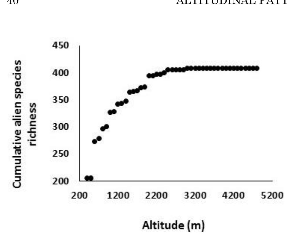 (PDF) Patterns of alien plant species richness across gradients of ...