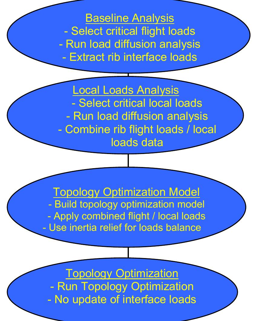 Wing Box Rib Flowchart for local approach to wing box rib topology