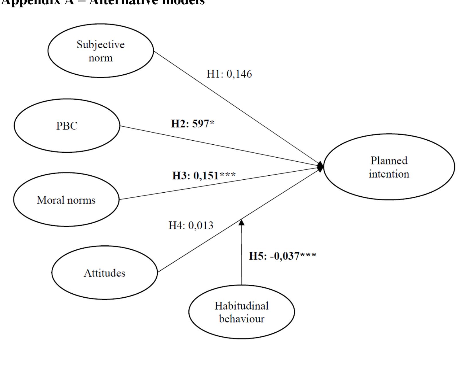 Structural diagram of the alternative model with desired