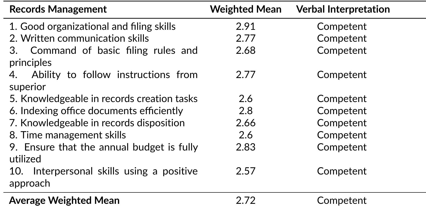 Skills possessed by barangay secretaries in terms of records