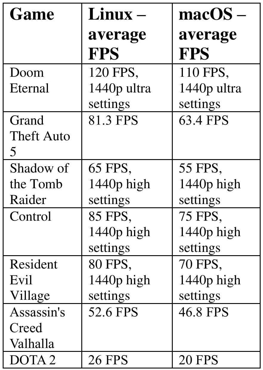 [PDF] MacOS vs Linux for Gaming: An Overview