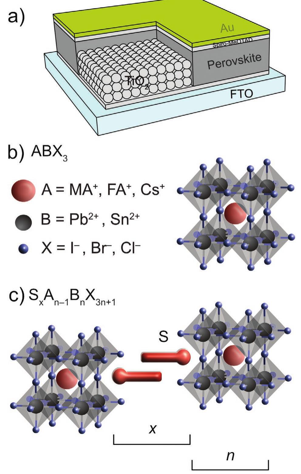 Schematic representation of a) a perovskite solar cell as