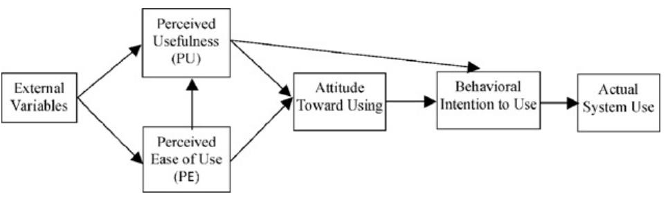 (PDF) The intellectual development of the technology acceptance model ...