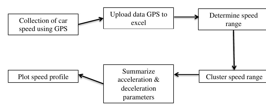 (PDF) Study of Car Acceleration and Deceleration Characteristics at ...