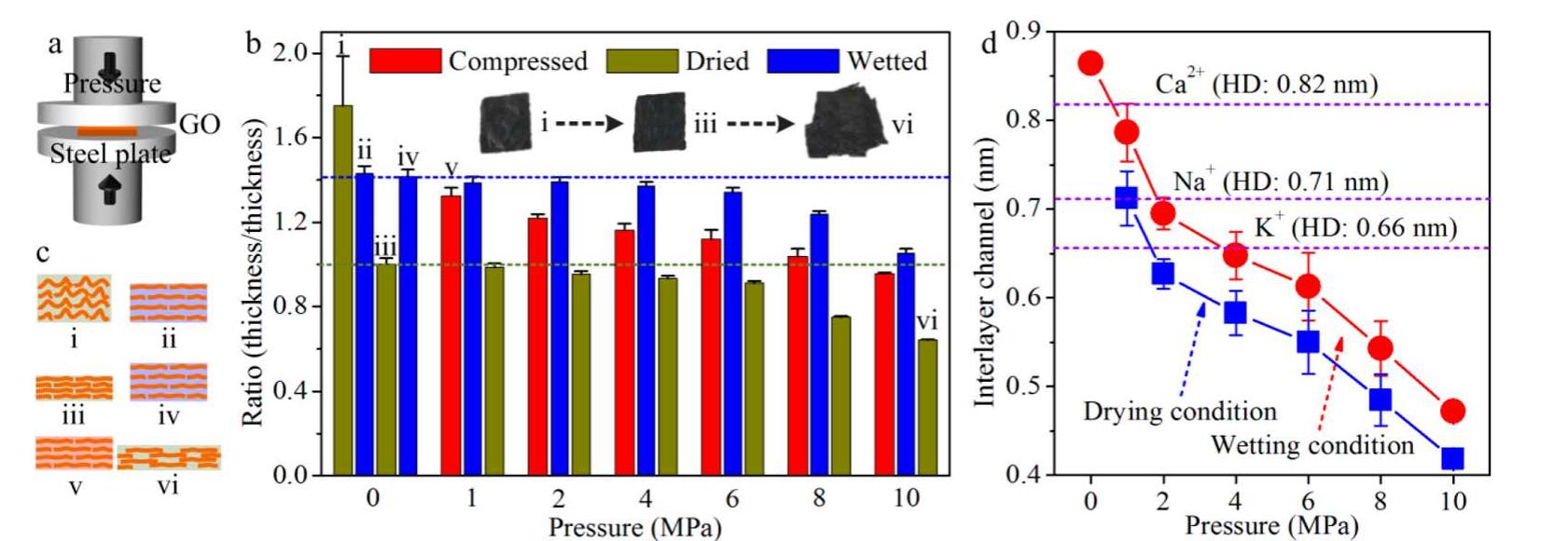 Go Interlayer Distance (PDF) Controlling Interlayer Spacing of Graphene Oxide Membranes by ...
