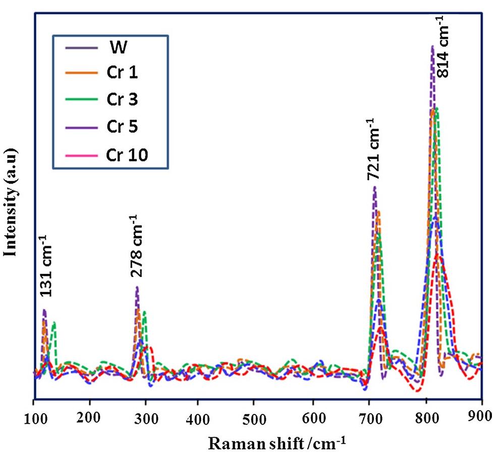 Raman spectra of pure and cr-doped wo, fig.3 tem images of a