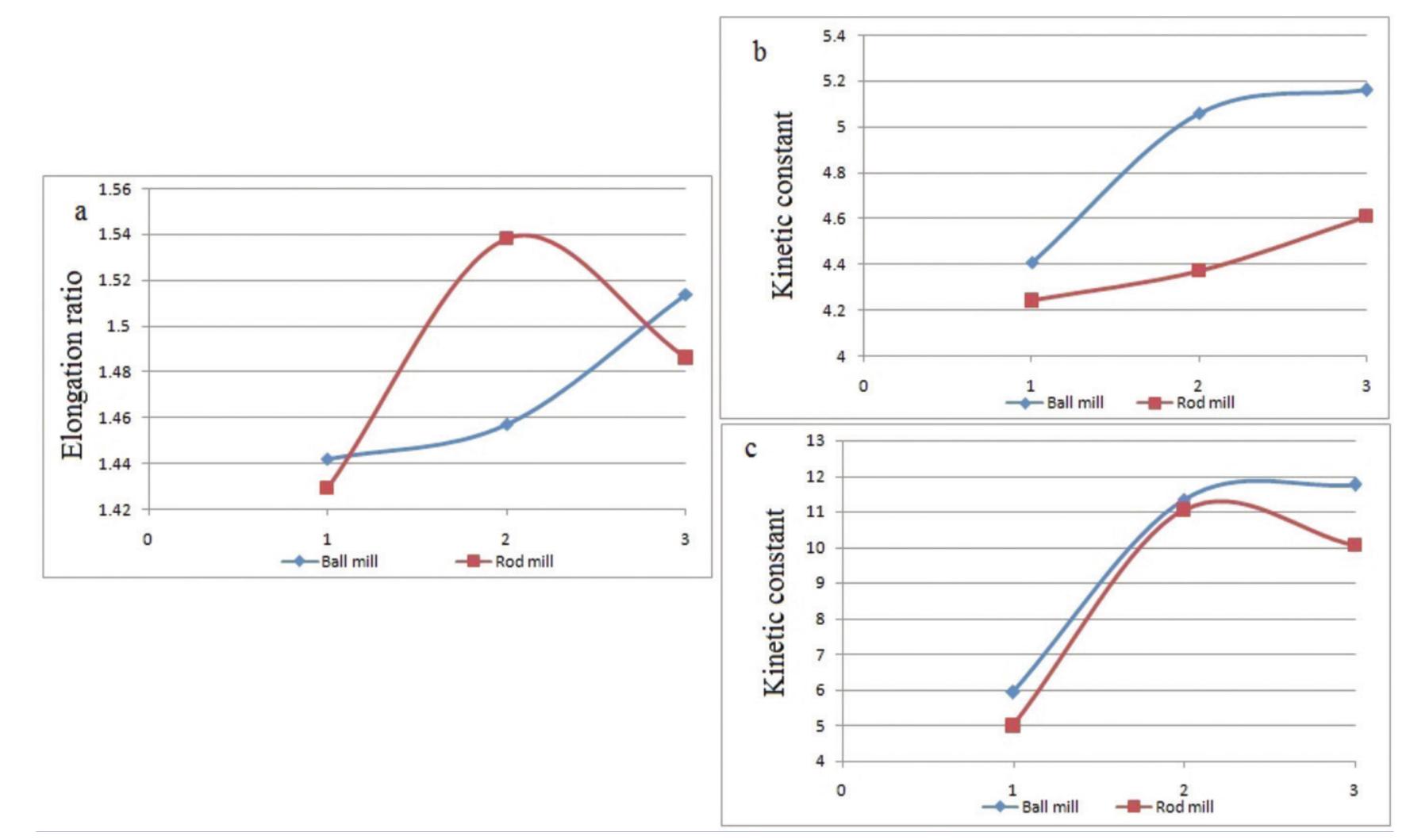 Floatation Graph Picture (PDF) Influence of particle shape on the flotation of magnetite, alone ...