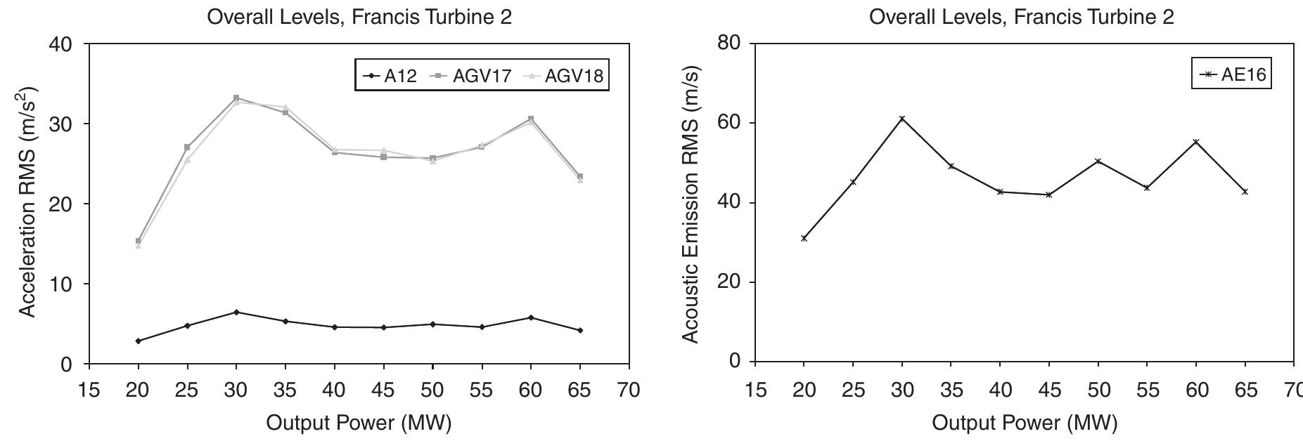 (PDF) Detection of cavitation in hydraulic turbines