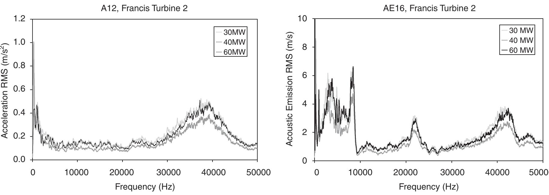 (PDF) Detection of cavitation in hydraulic turbines