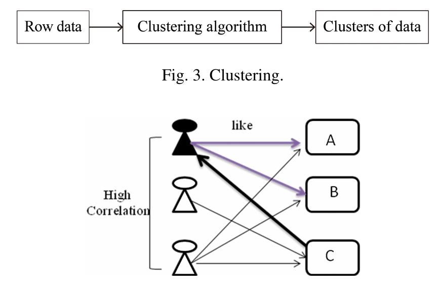 (PDF) Recommender system using item based collaborative filtering (CF ...